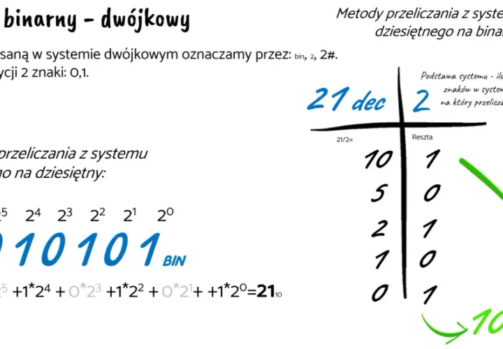 Jak zamieniać system binarny na dziesiętny - prosta metoda krok po kroku