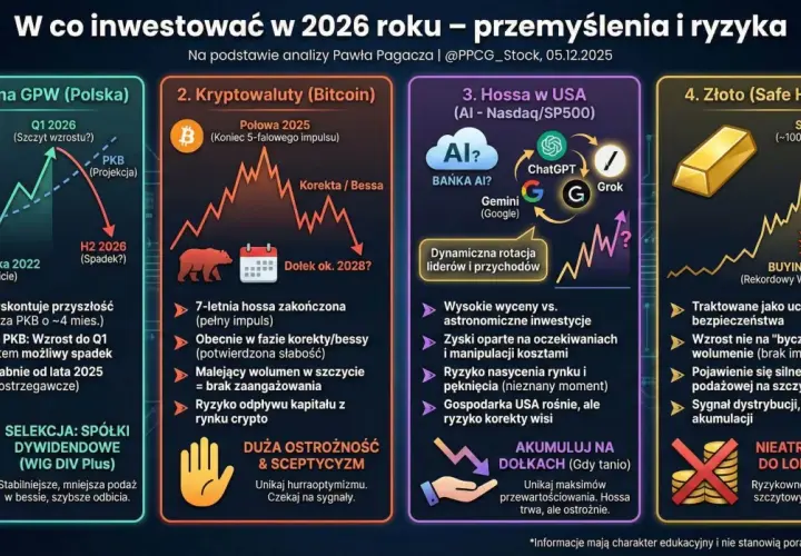 Analiza inwestycji w 2026: GPW, Bitcoin, USA (AI), Złoto. Czy warto inwestować w fundusze inwestycyjne? Ostrożność kluczem.