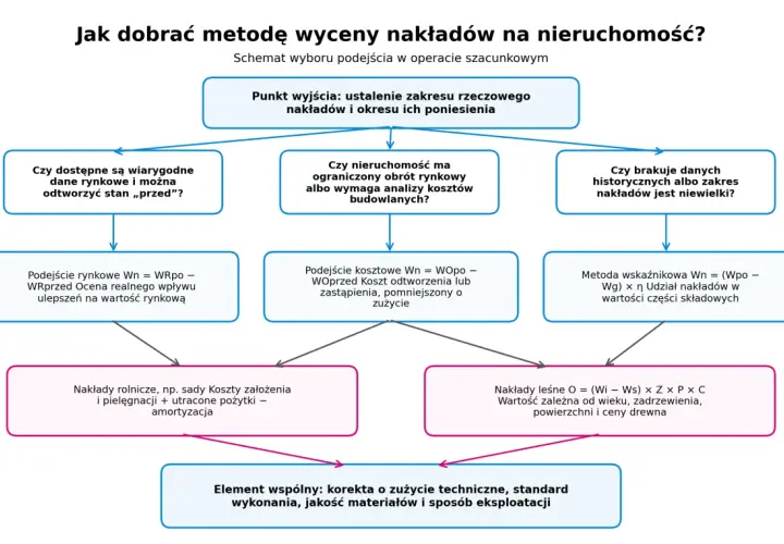 Schemat wyboru metody wyceny nakładów na nieruchomość, pokazujący jak udowodnić poniesione nakłady w zależności od dostępnych danych.