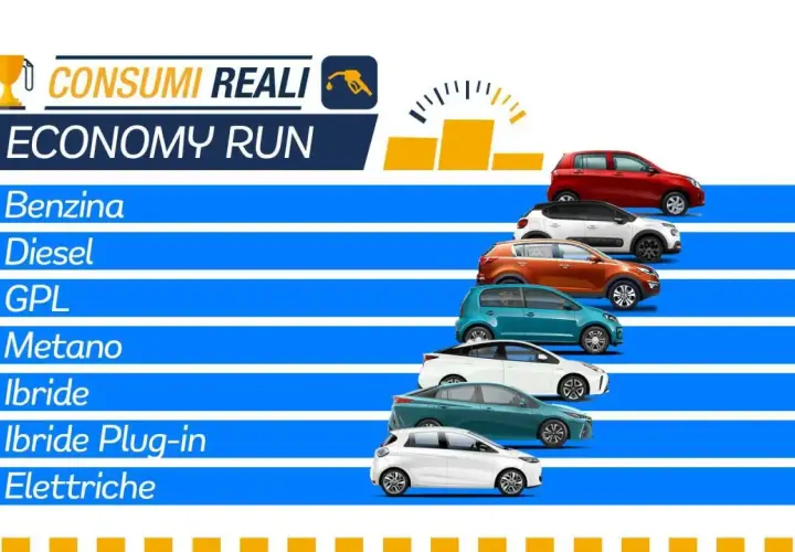 Confronto consumo medio benzina al km per auto a benzina, diesel, GPL, metano, ibride e elettriche.