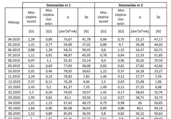 Wydajność 6 kolektorów słonecznych: poznaj prawdziwą moc instalacji solarnej