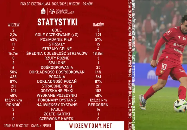 Statystyki meczu Raków Częstochowa – Widzew Łódź: porównanie kluczowych wskaźników gry, takich jak gole, strzały i posiadanie piłki.
