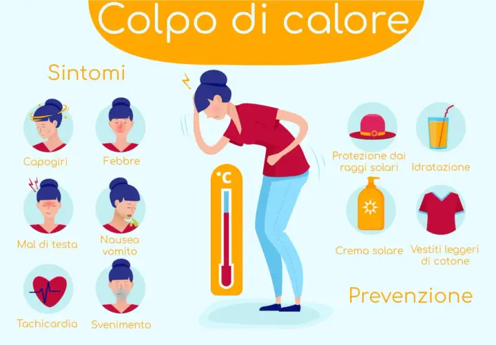 Sintomi e prevenzione del colpo di calore, con illustrazioni che mostrano capogiri, febbre, mal di testa, nausea, tachicardia e svenimento. Utile per i bambini.