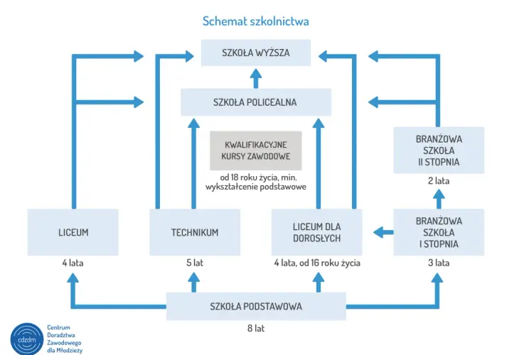 Schemat ścieżek edukacji: po szkole podstawowej można wybrać technikum (5 lat), liceum (4 lata) lub szkołę branżową I stopnia (3 lata).