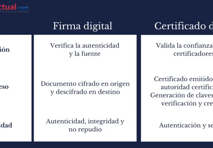 Tabla comparativa de Firma digital y Certificado digital, destacando su función, proceso y seguridad para la legitimación de firma.