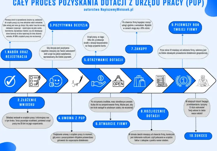 Dotacja z PUP: Jak wypełnić wniosek krok po kroku?