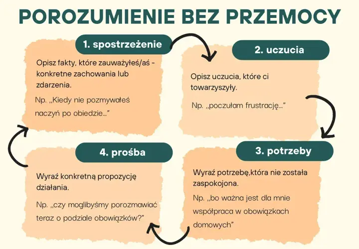 Schemat "Porozumienie bez przemocy": 1. spostrzeżenie, 2. uczucia, 3. potrzeby, 4. prośba. Jak sprawić, co zrobić żeby ktoś odpisał? Wyraź swoje potrzeby i uczucia.