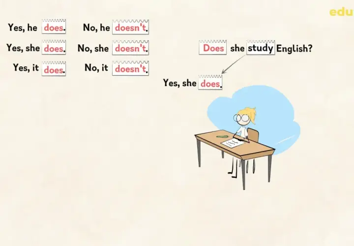 La terza persona singolare di "watch" è "watches". L'immagine mostra esempi di "does" e "doesn't" in inglese.