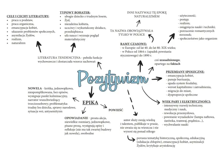 Praca organiczna, emancypacja kobiet, realizm - kluczowe cechy pozytywizmu. Epoka skupiona na nauce, postępie i przemianach społecznych.