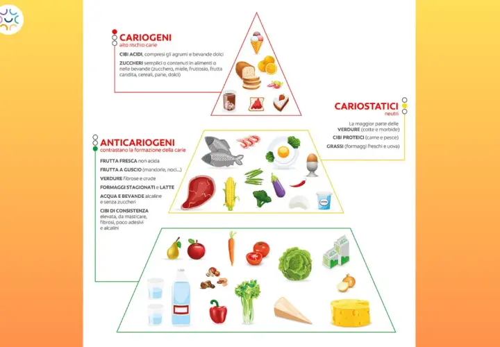 Piramide alimentare: cibi cariogeni (dolci, agrumi), anticariogeni (frutta, verdura, formaggi) e cariostatici (verdure cotte, proteine, grassi) per denti e gengive sane.