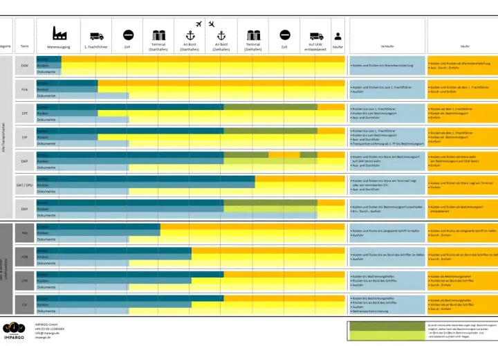 Vergleich von Kosten und Risiken bei verschiedenen Lieferklauseln (Incoterms), z.B. EXW, FCA, CPT, CIP, DAP, DAT/DPU, DDP, FAS, FOB, CFR, CIF. Die Tabelle zeigt die MAWB Bedeutung für Transport und Dokumente.