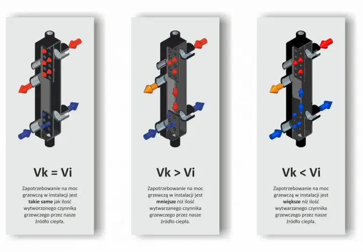 Diagramy pokazują, czy sprzęgło hydrauliczne jest potrzebne w zależności od zapotrzebowania na moc grzewczą i ilości wytwarzanego ciepła.