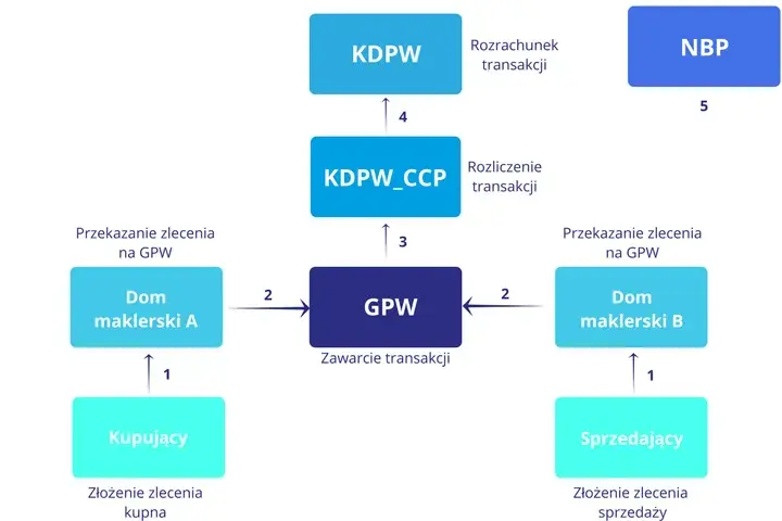 GPW: Jak działa giełda i czy warto inwestować? Przewodnik