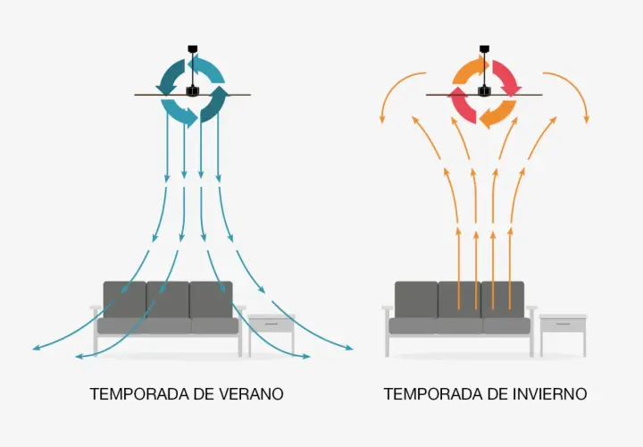 Símbolo ventilador aire acondicionado: verano (azul, abajo) e invierno (naranja, arriba).