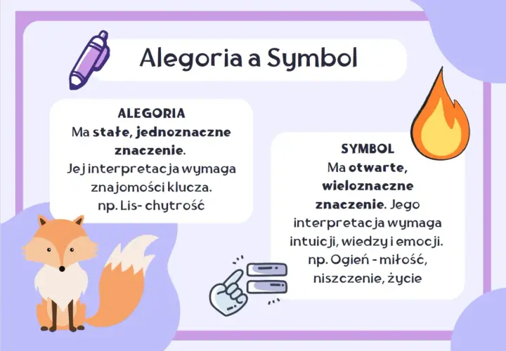 Ilustracja wyjaśnia różnicę między alegorią a symbolem. Alegoria, jak lis symbolizujący chytrość, ma jednoznaczne znaczenie. Symbol, np. ogień, może mieć wiele interpretacji.