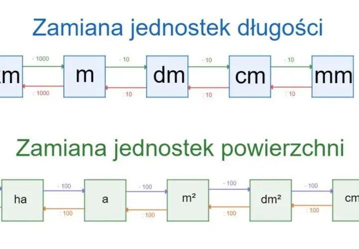 Co to znaczy dm w matematyce? Zrozumienie jednostki decymetra