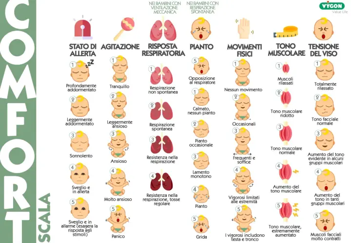 Scala COMFORT: valuta lo stato del neonato, dal pianto alla calma, con attenzione alla lingua verde neonato.