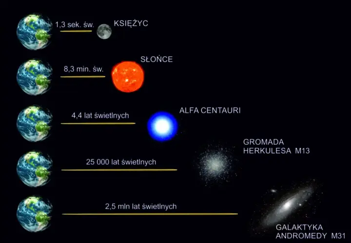 Porównanie odległości od Ziemi: Księżyc (sek. św.), Słońce (min. św.), Alfa Centauri (4,4 lat świetlnych), a także jak daleko jest rok świetlny ile to km.