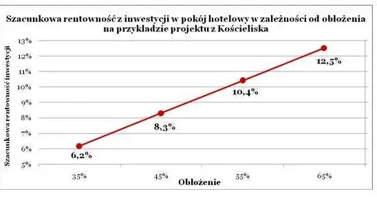 Ile zarabia właściciel hotelu? Zaskakujące fakty o dochodach