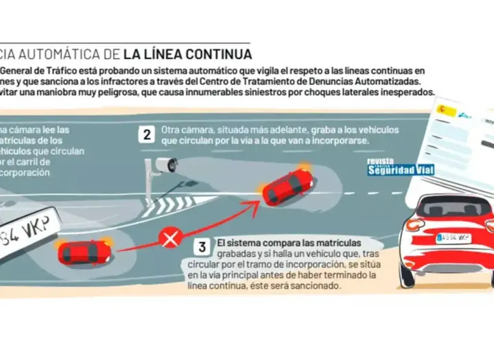 Sistema automático vigila la **doble línea continua** en incorporaciones. Cámaras registran matrículas para sancionar infracciones y evitar accidentes.