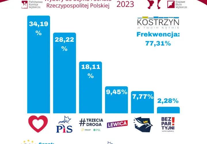 Kiedy były wybory do sejmu? Odkryj ważne daty i kontekst wydarzeń