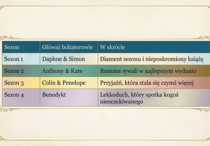 Tabela z sezonami i głównymi bohaterami Bridgertonów: Daphne i Simon, Anthony i Kate, Colin i Penelope, Benedykt.