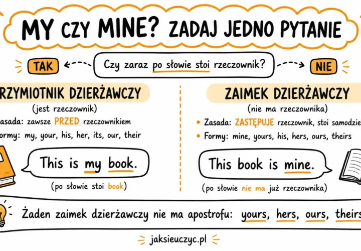 Porównanie "my" i "mine". "This is my book" vs "This book is mine". His, hers, theirs - zaimki dzierżawcze.