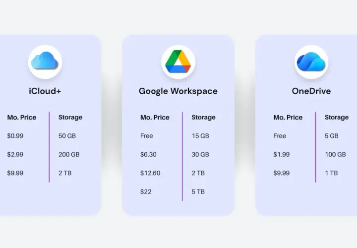 Porównanie cen i pojemności chmury: iCloud+ dla iPhone, Google Workspace i OneDrive. Wybierz najlepszą opcję dla swoich danych.