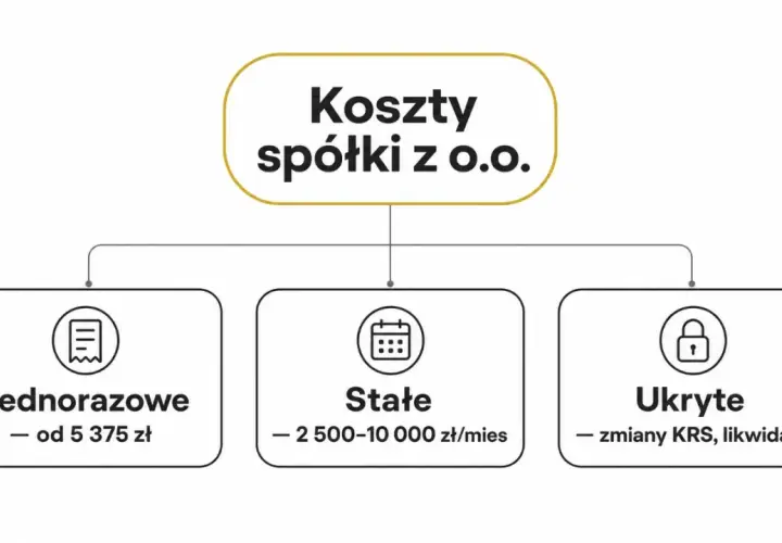 Koszty spółki z o.o.: jednorazowe (od 5375 zł), stałe (2500-10000 zł/mies) i ukryte (zmiany KRS, likwidacja).