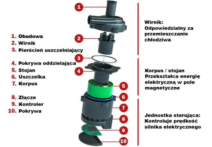 Dodatkowa pompa wody do czego służy? Odkryj jej kluczowe funkcje