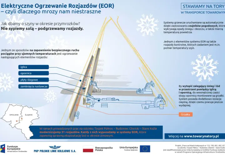 Ilustracja przedstawia budowę rozjazdu kolejowego z systemem elektrycznego ogrzewania (EOR). Widać elementy takie jak iglica, opornica i grzałki, które zapobiegają zamarzaniu torów zimą.