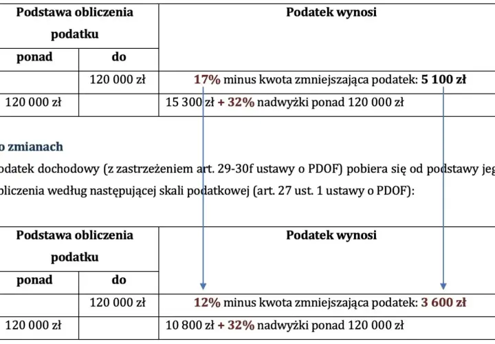 Porównanie skali podatkowej: przed zmianami 2 próg podatkowy to 17%, po zmianach 12%.