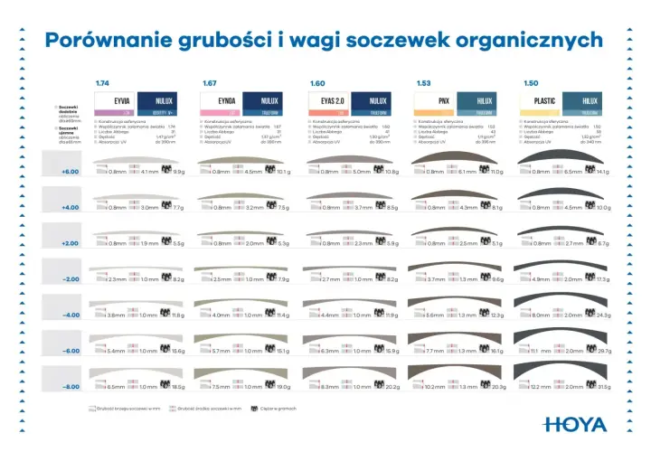 Porównanie grubości i wagi soczewek organicznych: różne rodzaje soczewek, ich indeksy, grubość i ciężar.