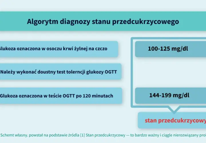 Algorytm diagnozy stanu przedcukrzycowego: glukoza na czczo 100-125 mg/dl lub po OGTT 144-199 mg/dl.