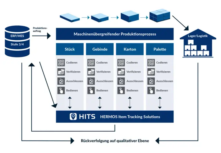 Das Diagramm zeigt, was ist Track and Trace: ein Prozess zur Rückverfolgung von Produkten in Stück, Gebinde, Karton und Palette durch Codieren, Verifizieren und Ausschleusen, unterstützt von HITS HERMOS Item Tracking Solutions.