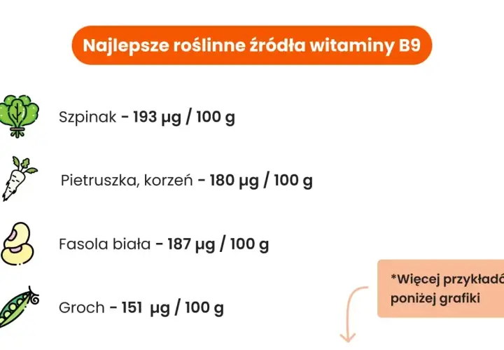 Najlepsze roślinne źródła witaminy B9: szpinak (193 µg/100g), fasola biała (187 µg/100g), pietruszka korzeń (180 µg/100g), groch (151 µg/100g).