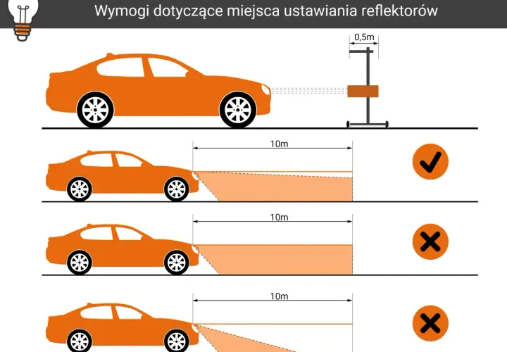 Jak ustawić światła w samochodzie domowym sposobem: schemat pokazuje prawidłowe i nieprawidłowe ustawienie reflektorów na odległość 10m.