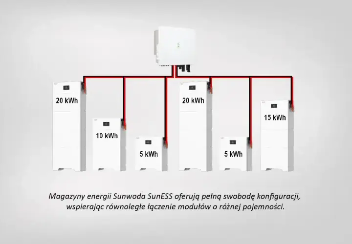 System magazynów energii Sunwoda SunESS zasilanie awaryjne. Moduły 20 kWh, 15 kWh, 10 kWh i 5 kWh łączone równolegle.