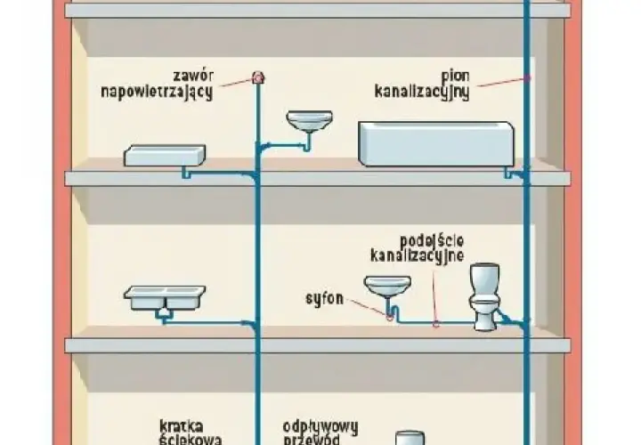 Schemat instalacji kanalizacyjnej z pionem i podłączeniami do urządzeń sanitarnych. Widoczny zawór napowietrzający, syfon, kratka ściekowa i odpływowy przewód kanalizacyjny.