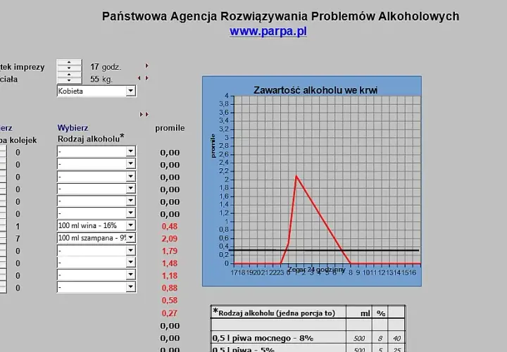 0,2 promila - ile to mg? Przeliczanie alkoholu we krwi kierowcy
