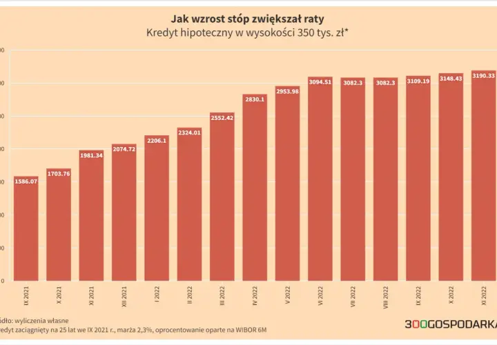 Wykres słupkowy pokazuje wzrost rat kredytu hipotecznego od IX 2021 do XI 2022. Widać wyraźny trend wzrostowy, szczególnie po maju 2022, co jest związane ze zmianami wskaźnika WIBOR.