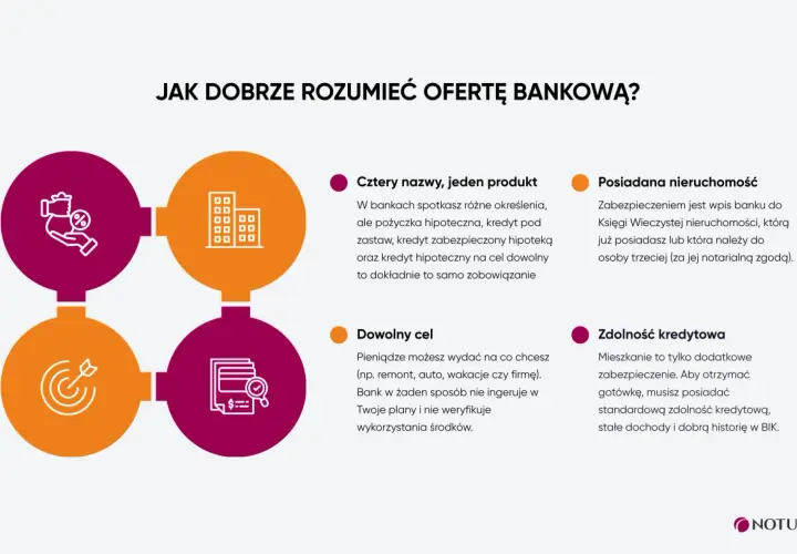 Kredyt pod zastaw mieszkania: cztery nazwy, jeden produkt. Dowiedz się, jak działa i jakie są wymagania.