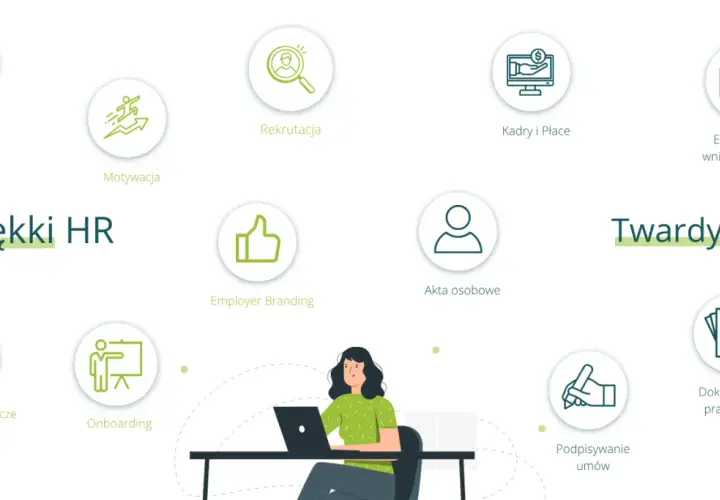 Grafika przedstawia podział na miękki i twardy HR, z ikonami symbolizującymi onboarding, rekrutację, motywację, employer branding, akta osobowe, kadry i płace, wnioski urlopowe, oceny pracownicze, podpisywanie umów i dokumentację pracowniczą.