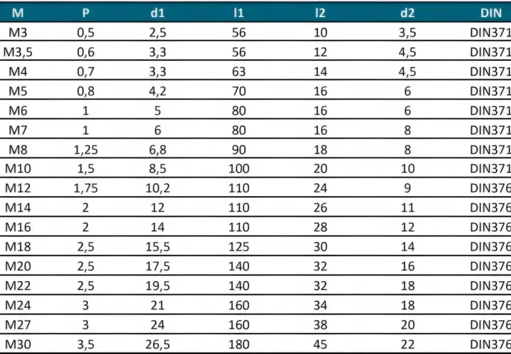Tabelle mit Schraubengrößen: M6 Gewinde vorbohren erfordert 5mm Bohrer (d1) und 6mm (d2).
