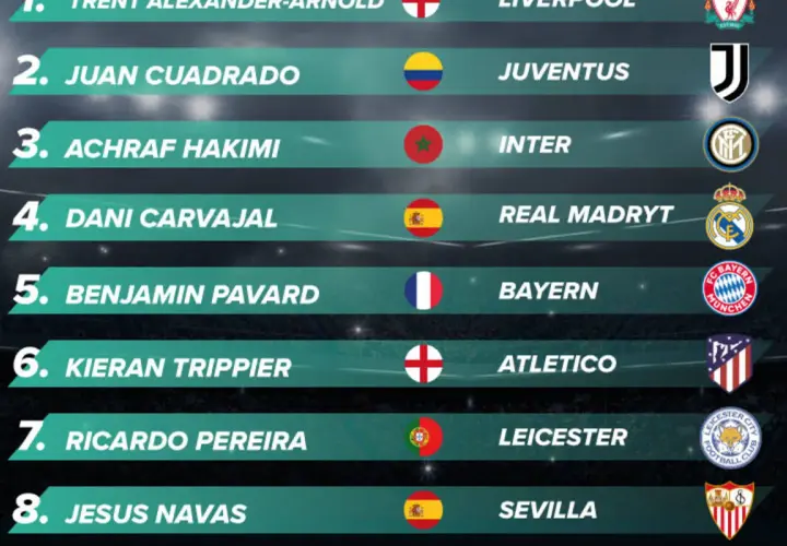 Ranking najlepszych prawych obrońców: Trent Alexander-Arnold, Juan Cuadrado, Achraf Hakimi, Dani Carvajal, Benjamin Pavard, Kieran Trippier, Ricardo Pereira, Jesus Navas.