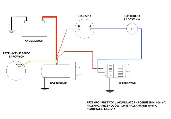 Schemat instalacji elektrycznej pojazdu: akumulator, rozrusznik, stacyjka, alternator i kontrolka ładowania. Prąd zasila rozrusznik.