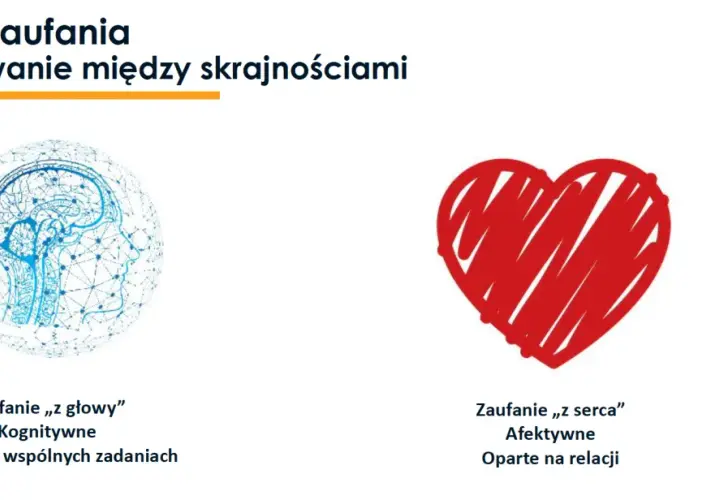 Grafika przedstawia mózg i serce, symbolizujące zaufanie poznawcze i afektywne. Kluczem do sukcesu jest charyzma, łącząca te dwa źródła.