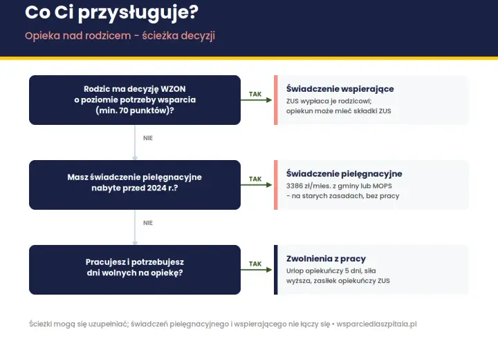 Ścieżka decyzyjna dotycząca opieki nad rodzicem. Sprawdź, czy przysługuje Ci zasiłek opiekuńczy na osobę starszą, świadczenie pielęgnacyjne lub wspierające.