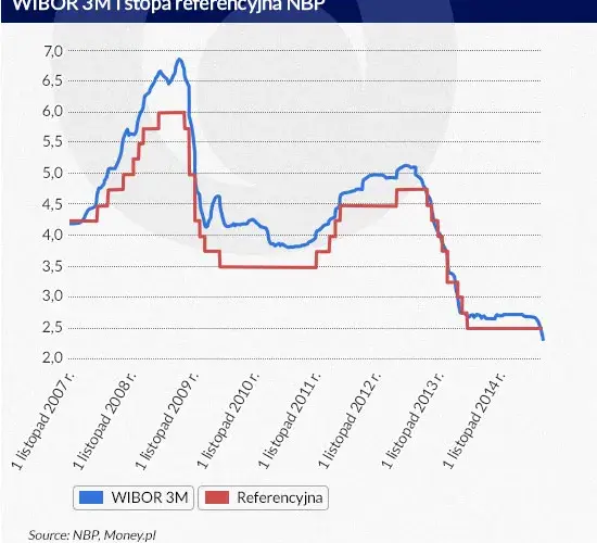 Mbank WIBOR 3M kiedy się zmienia i jak to wpływa na twoje finanse