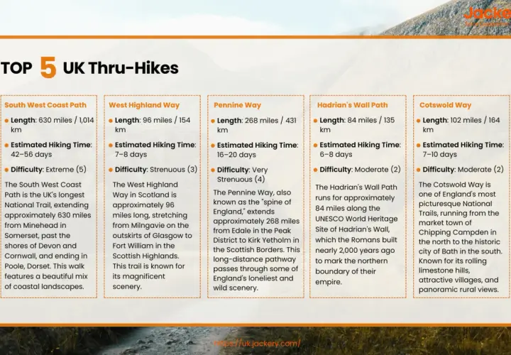 Top 5 UK thru-hikes: South West Coast Path (630 miles, 42-56 days, extreme), West Highland Way (96 miles, 7-8 days, strenuous), Pennine Way (268 miles, 16-20 days, very strenuous), Hadrian's Wall Path (84 miles, 6-8 days, moderate), Cotswold Way (102 m...